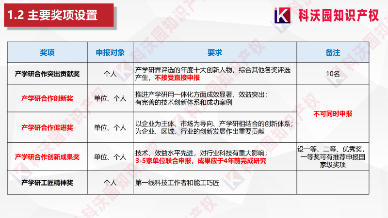 中國產學研合作創新與促進獎_05