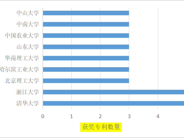 5金！16銀！第25屆中國專利獎獲獎項目高校（院）排行榜