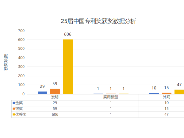 最新！第二十五屆中國專利獎獲獎項目分析