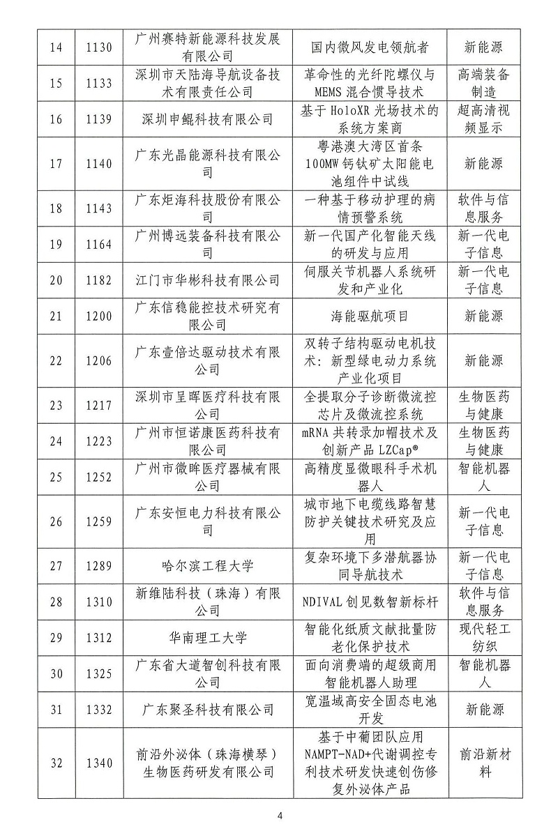 06-2024年粵港澳大灣區高價值專利培育布局大賽雙百強名單公示_03