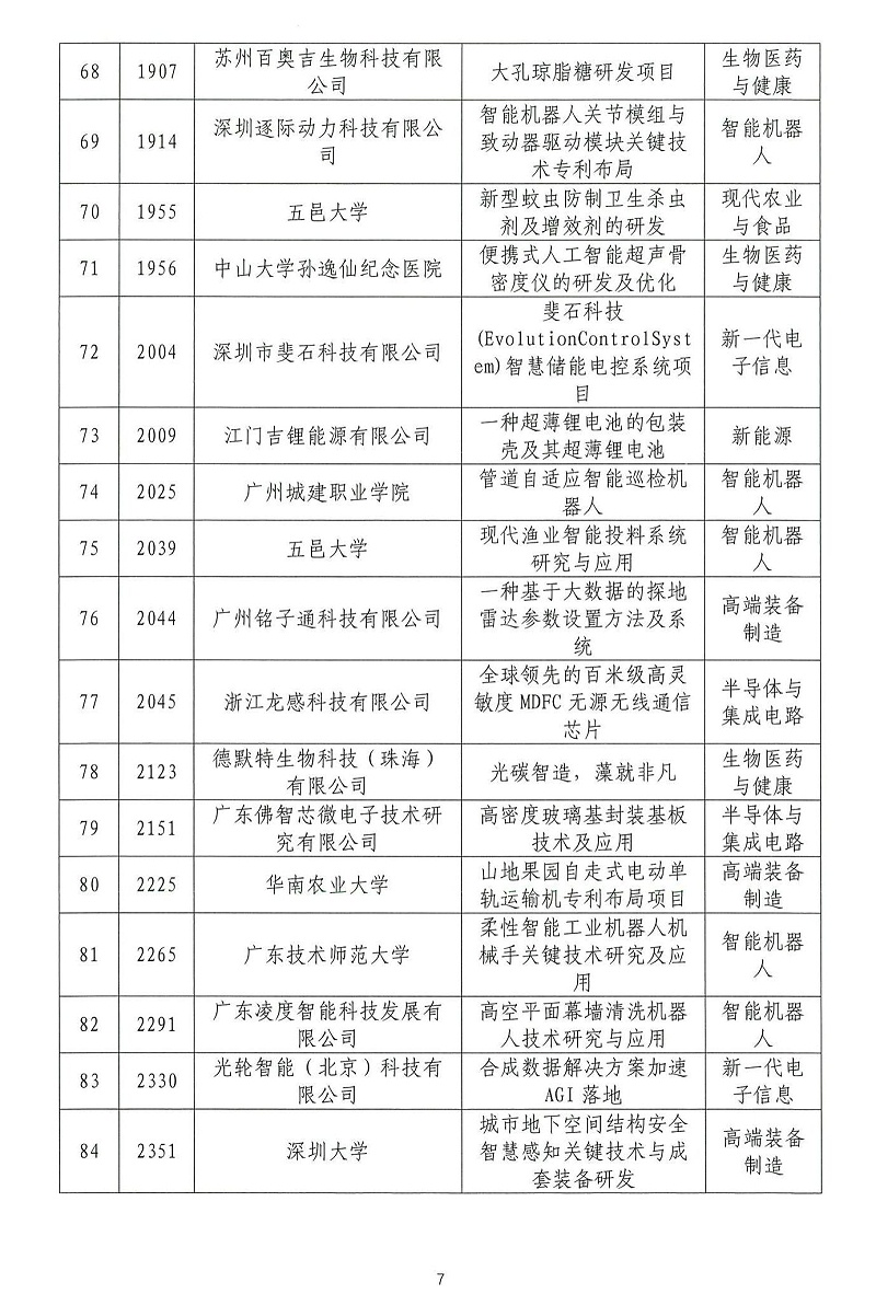 06-2024年粵港澳大灣區高價值專利培育布局大賽雙百強名單公示_06