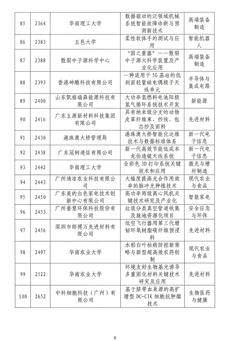 06-2024年粵港澳大灣區高價值專利培育布局大賽雙百強名單公示_07