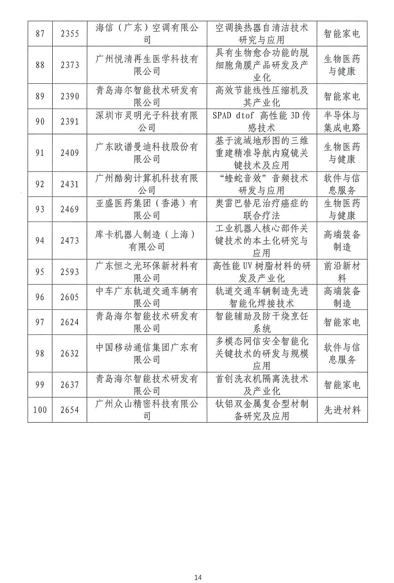 06-2024年粵港澳大灣區高價值專利培育布局大賽雙百強名單公示_13