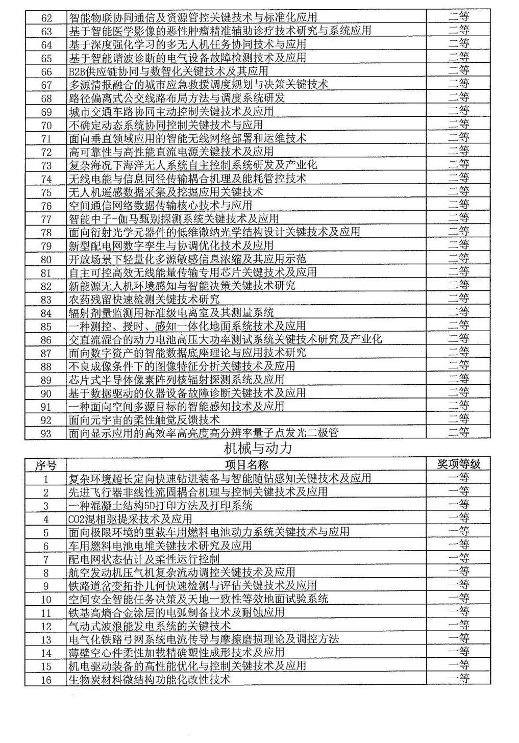 2024年度發明創業獎人物獎、成果獎、創新獎擬授獎名單和項目列表_19