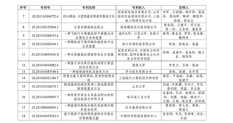 第二十三屆中國專利金獎項目名單_01