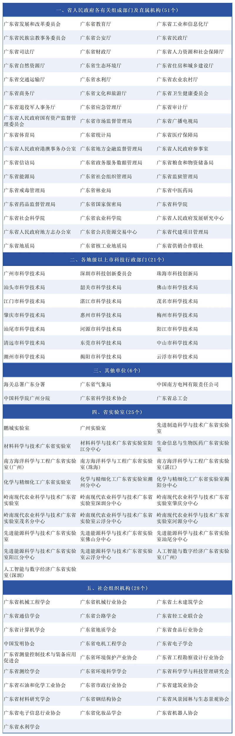 2023年度廣東省科學技術獎提名單位名單_Sheet1