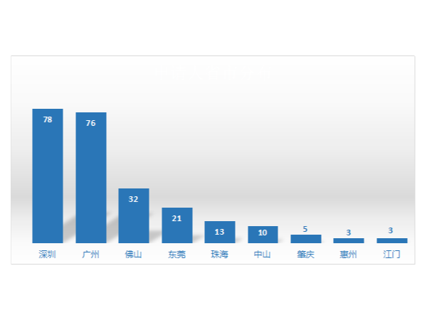 7金15銀！粵港澳大灣區(qū)第23屆中國專利獎獲獎數據分析