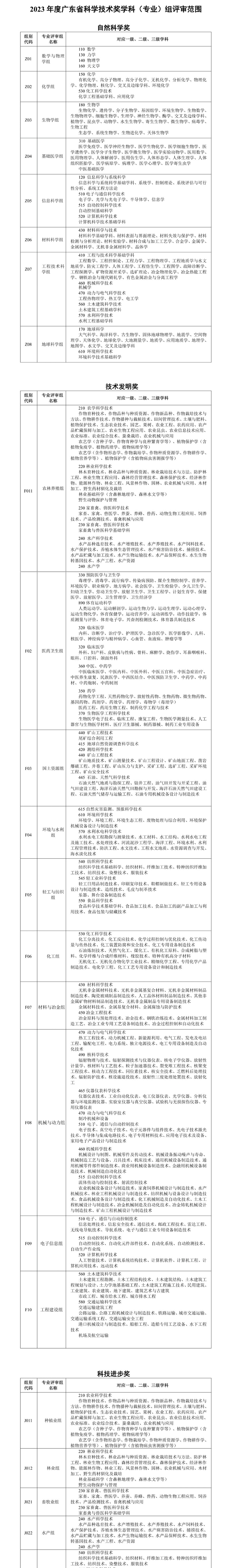 廣東省科學(xué)技術(shù)獎(jiǎng)學(xué)科（專(zhuān)業(yè)）組評(píng)審范圍_壹伴長(zhǎng)圖1