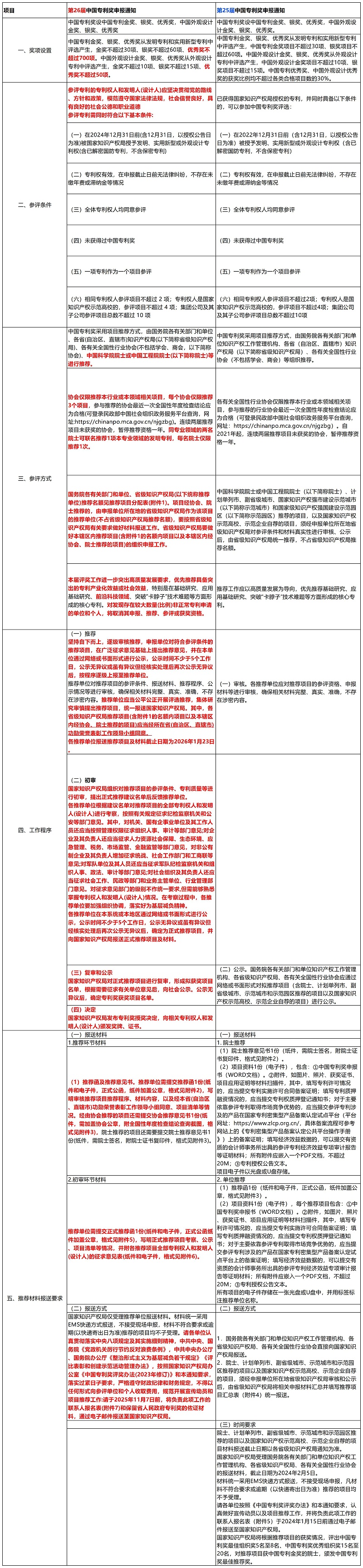中國專利獎對比表_Sheet1
